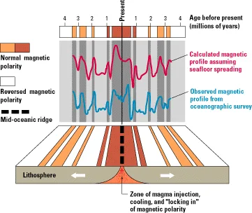 Profil magnetik teramati versus terhitung di sepanjang East Pacific Rise