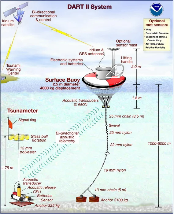 Diagram sistem deteksi tsunami DART II menampilkan bottom pressure recorder di dasar laut dan buoy permukaan